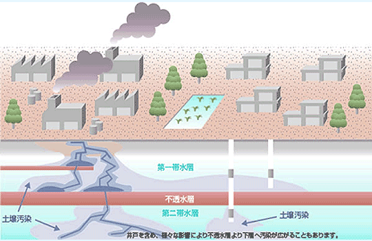 土壌汚染問題を解決致します！