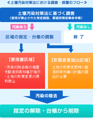 土壌汚染対策法における調査・措置のフロー