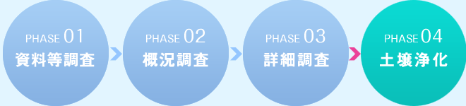 資料等調査→概況調査→詳細調査→土壌浄化