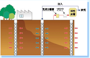 ガス吸引法