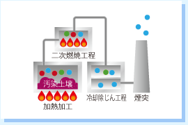 加熱処理