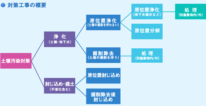 対策工事の概要